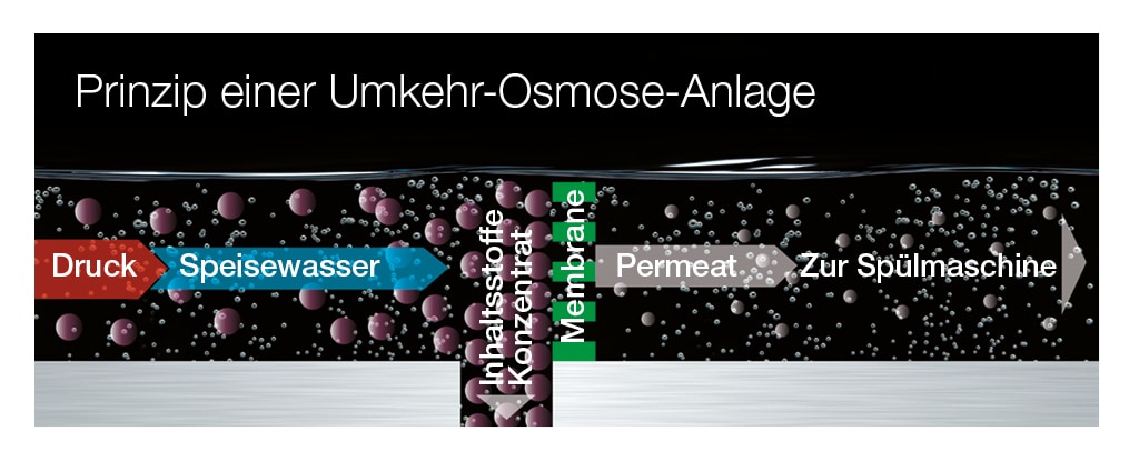 Umkehrosmose Wasserfilter Umkehrosmoseanlage - Umkehrosmose Wasserfilter