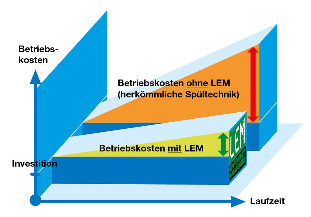 Betriebskostenverlauf mit/ohne LEM