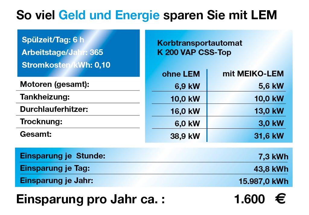 Betriebskostenvergleich mit/ohne LEM