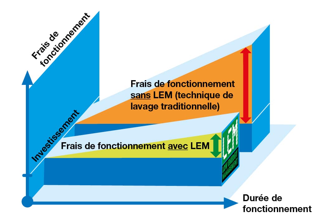 Frais de fonctionnement avec / sans LEM Frais de fonctionnement avec / sans LEM