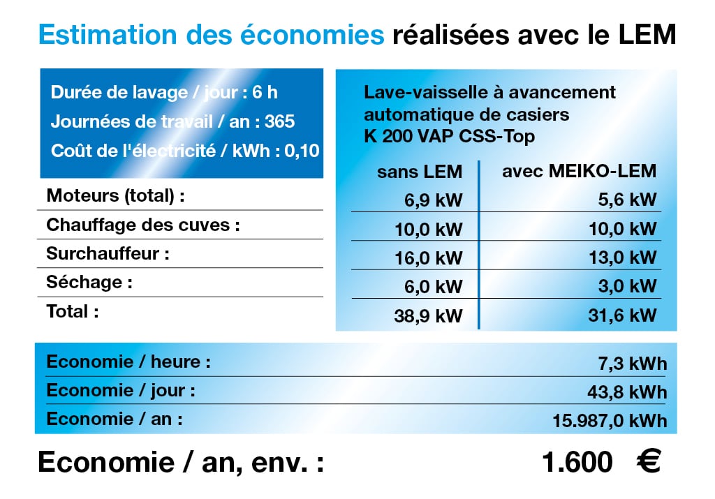 Frais de fonctionnement avec / sans LEM estimation des économies