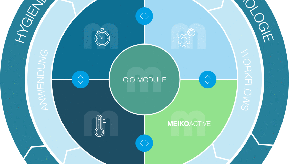Der MEIKO Clean Solution Circle Der MEIKO Clean Solution Circle