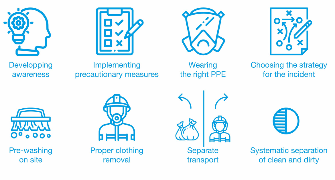 Overview of operational hygiene Overview of operational hygiene