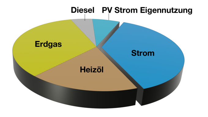 Diagramma della distribuzione energetica