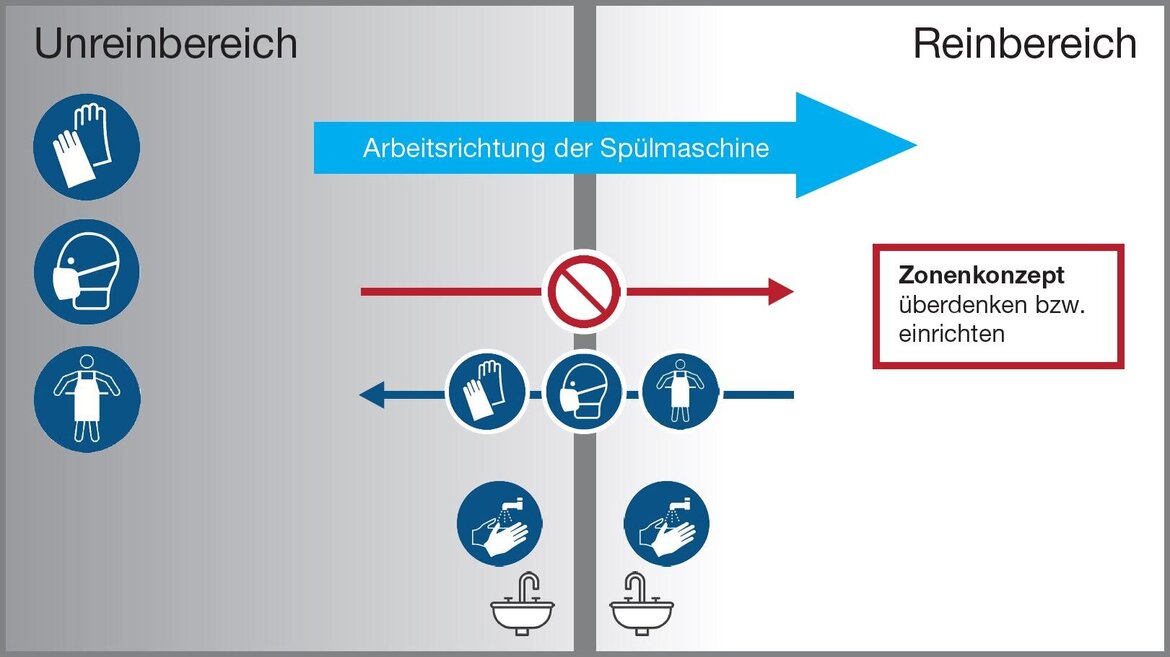 Spülprozess Spülprozess: die Arbeitsrichtung der gewerblichen Spülmaschine geht stets vom unreinen in den reinen Bereich
