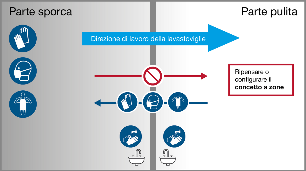 Come ottenere stoviglie pulite e igienizzate: Esempio di progettazione Come ottenere stoviglie pulite e igienizzate: Esempio di progettazione