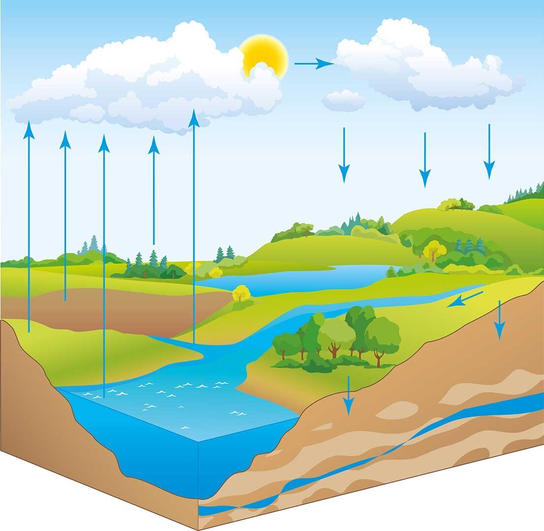 water cycle water cycle