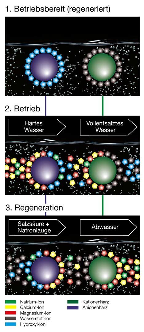 Vollentsalzung Spülmaschine Geschirrspülmaschine Vollentsalzung