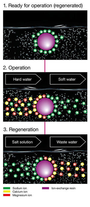 Water softening GB 1024x2250px