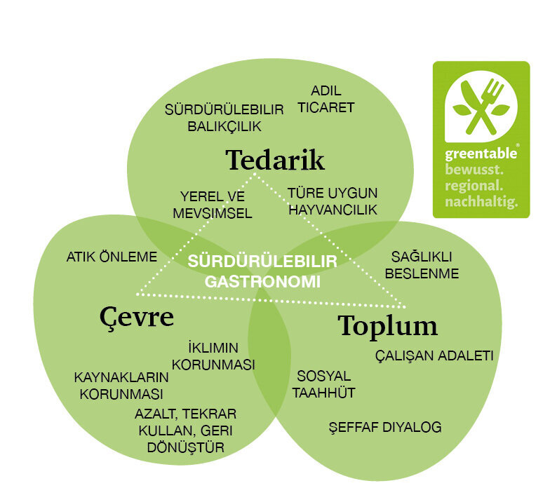 Sürdürülebilir gastronomi için Greentable grafiği Sürdürülebilir gastronomi için Greentable grafiği