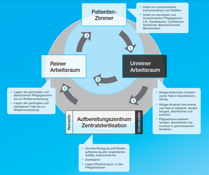 Kleiner und großer Hygienekreislauf Kleiner und großer Hygienekreislauf