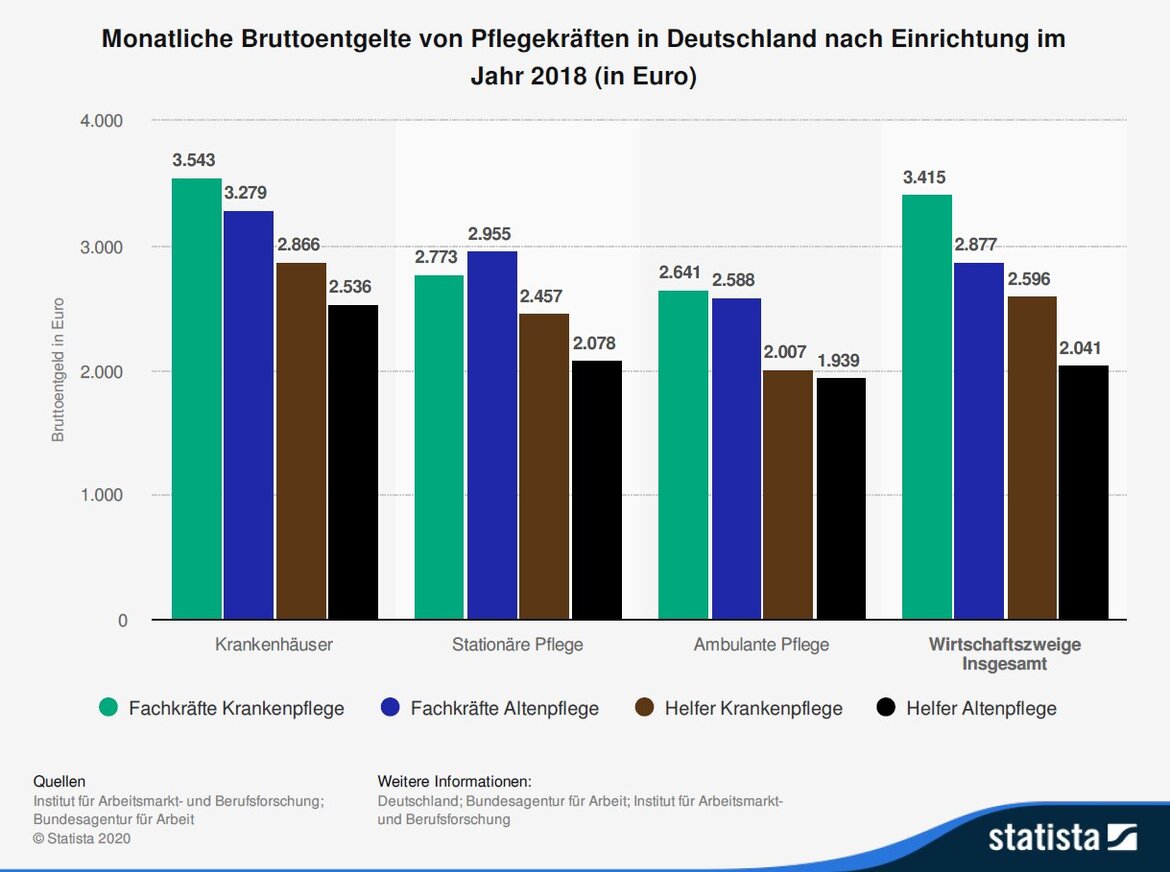 Monatliche Bruttoentgelte von Pflegekräften in Deutschland nach Einrichtung im Jahr 2018 (in EUR) Monatliche Bruttoentgelte von Pflegekräften in Deutschland nach Einrichtung im Jahr 2018 (in EUR)
