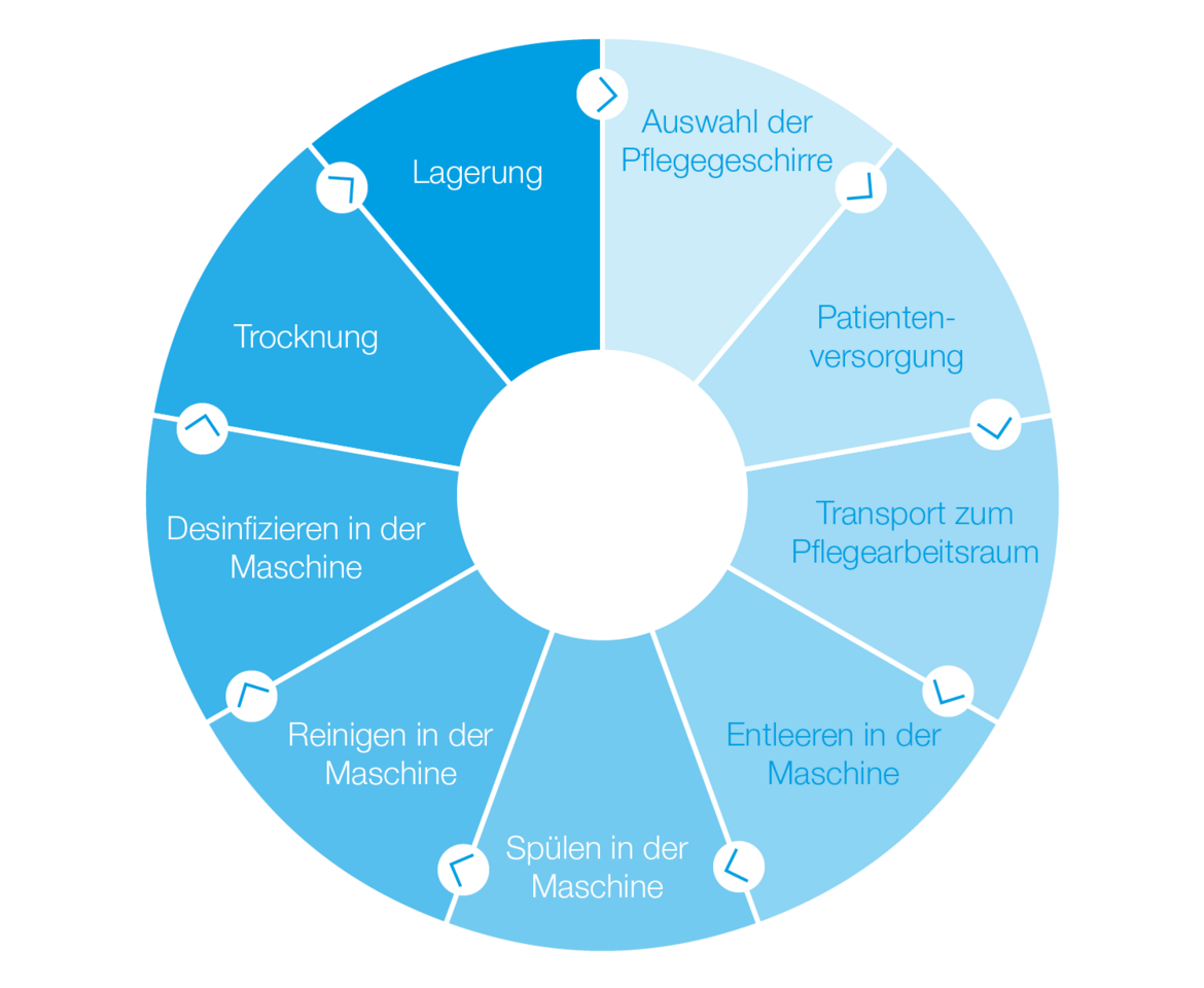 Steckbecken-Management Steckbecken-Management