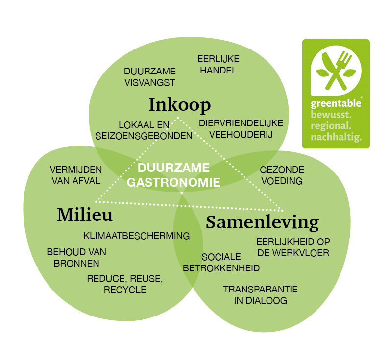 Grafiek van Greentable over duurzame gastronomie Grafiek van Greentable over duurzame gastronomie