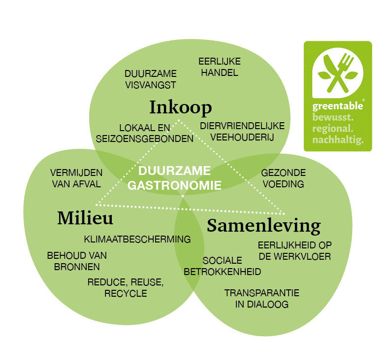 Grafiek van Greentable over duurzame gastronomie Grafiek van Greentable over duurzame gastronomie