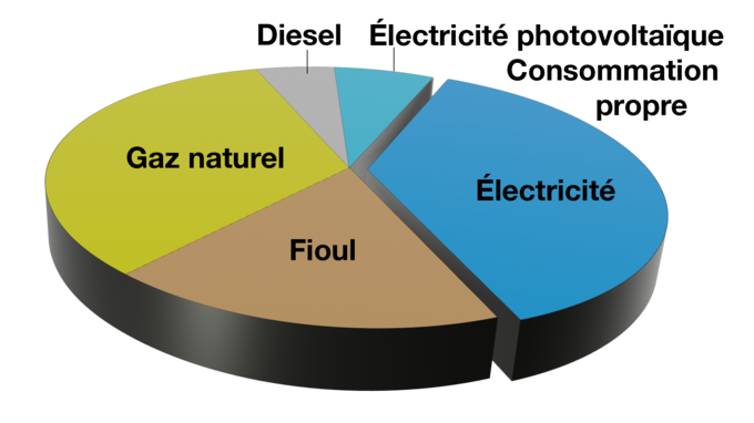 Diagramme de répartition énergétique