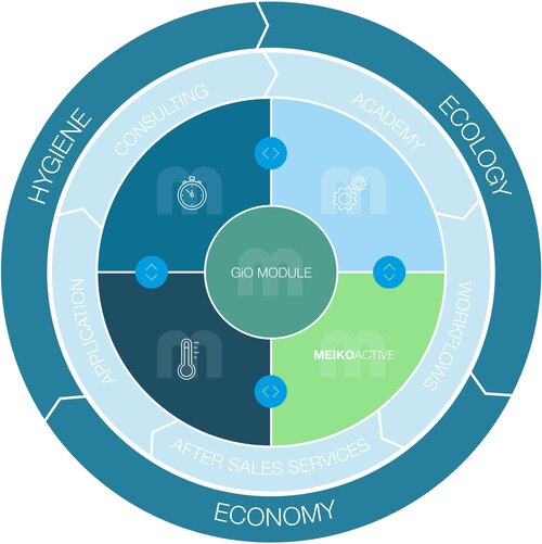 Meiko Clean Solution Circle is a comprehensive dishwashing package for the catering industry The Meiko Clean Solution Circle