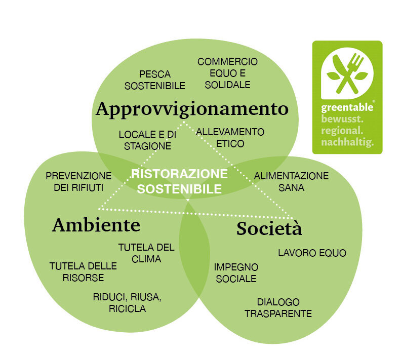 Grafico Greentable sulla ristorazione sostenibile Grafico Greentable sulla ristorazione sostenibile