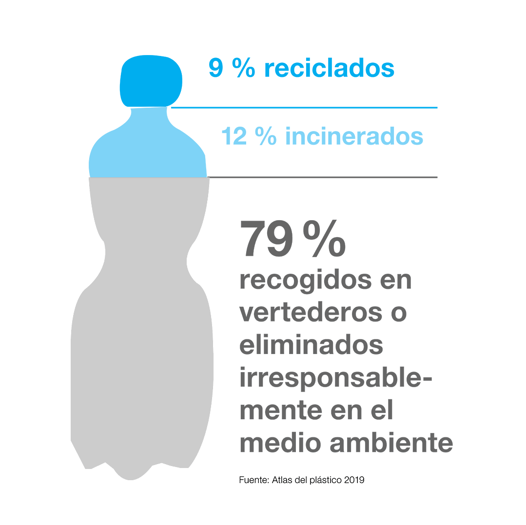 En el 2015 se produjeron alrededor de 8,3 miles de millones de toneladas de plástico – de ellas ya se han tirado a la basura 6,3 miles de millones En el 2015 se produjeron alrededor de 8,3 miles de millones de toneladas de plástico – de ellas ya se han tirado a la basura 6,3 miles de millones