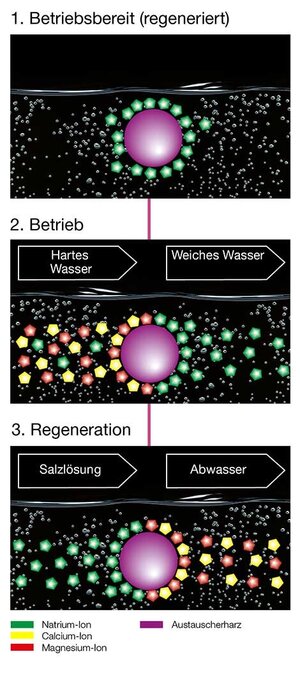 Wasserenthärtung Prozess Wasserenthärtung