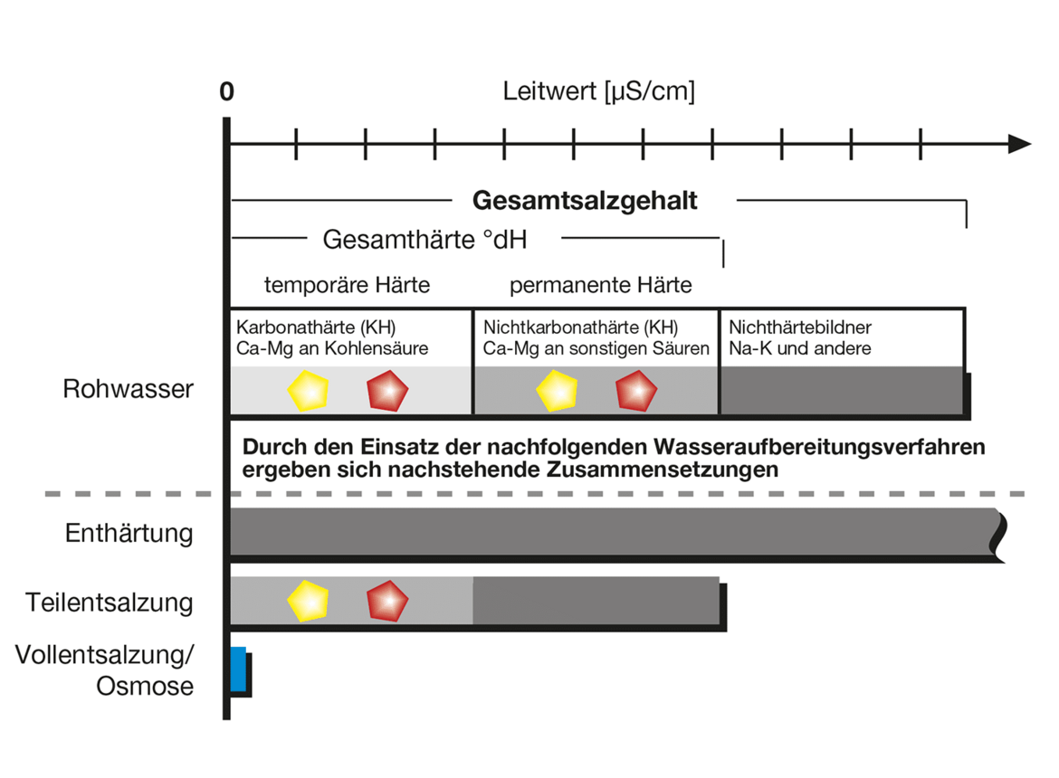 Wasseraufbereitungstechniken Diagramm Wasseraufbereitungstechniken Vergleich