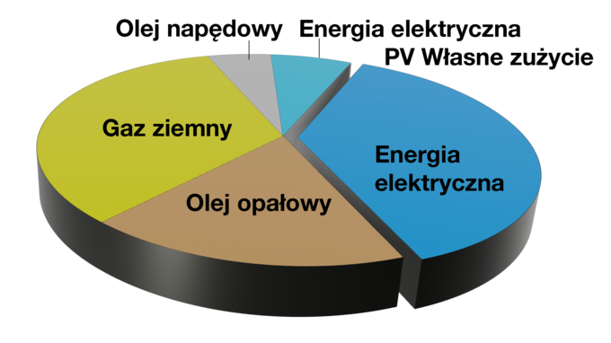 Wykres rozkładu energii