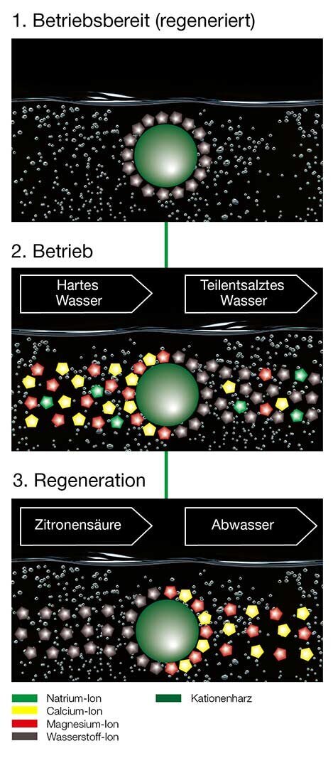 Teilentsalzung Spülmaschine Ablauf Teilentsalzung