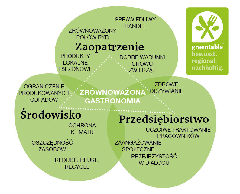 Grafika Greentable na temat zrównoważonej gastronomii Grafika Greentable na temat zrównoważonej gastronomii
