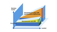 LEM Energy management