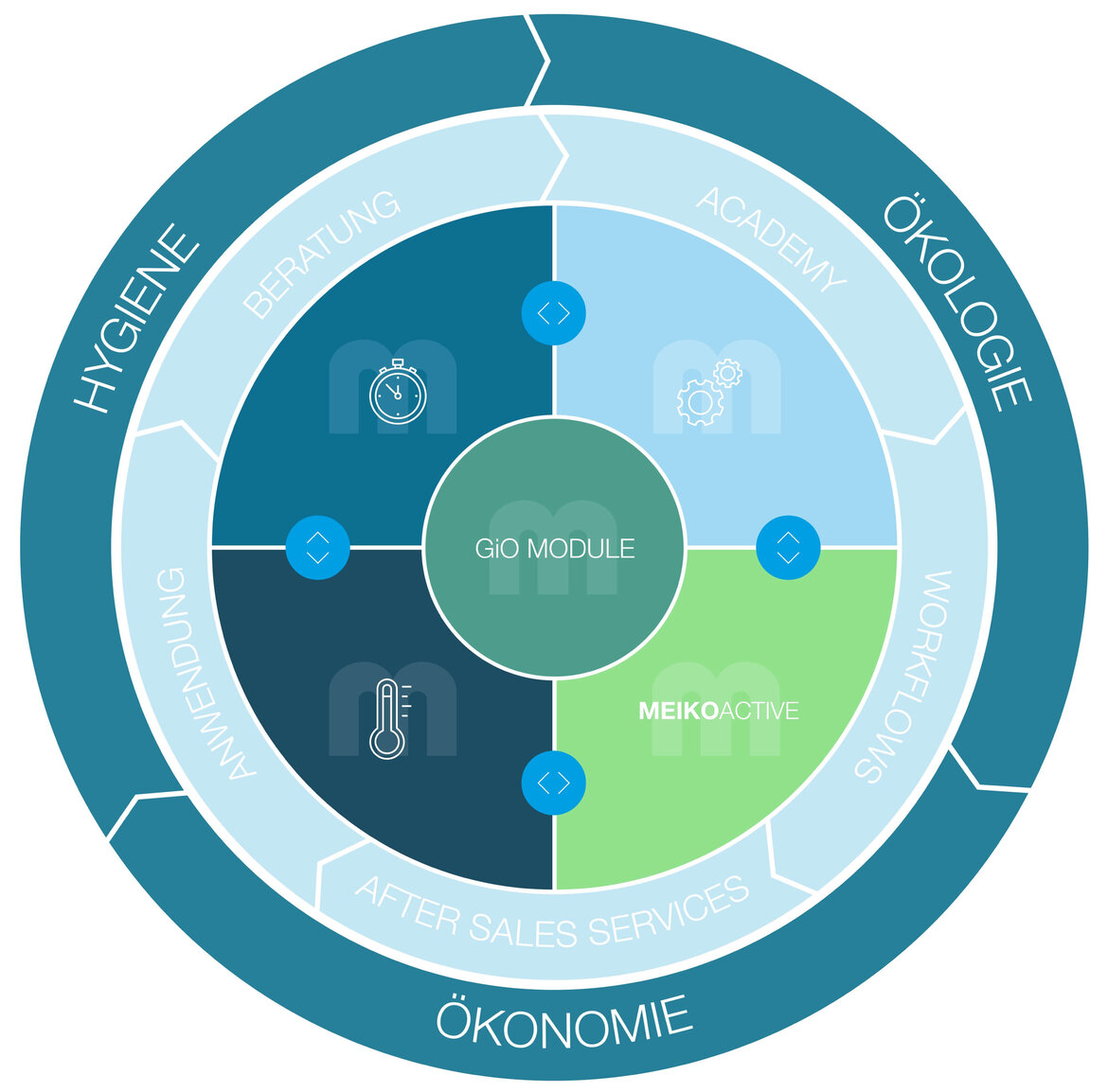 MEIKO Clean Solution Circle