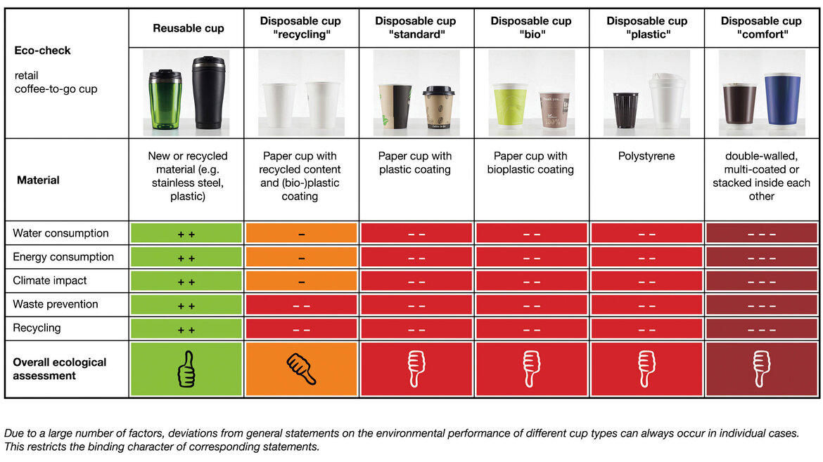 Cup and More DUH Coffee to go eco check Eco Check Cup and More