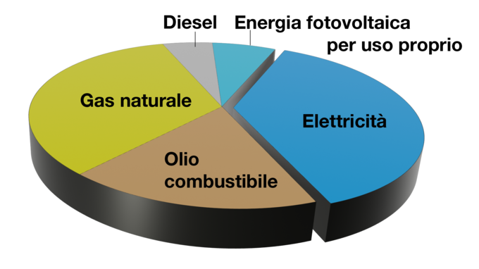 Diagramma della distribuzione energetica