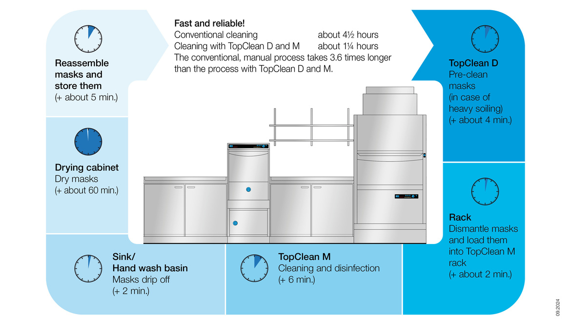 Fast workflow in the respiratory protection workshop thanks to TopClean devices by MEIKO Fast workflow in the respiratory protection workshop thanks to TopClean devices by MEIKO