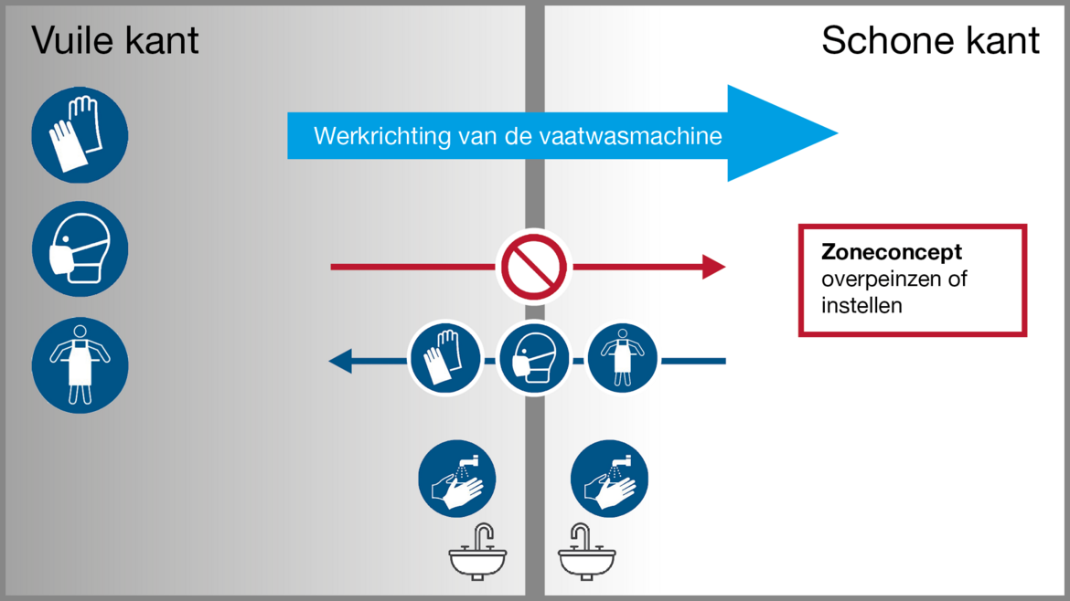Bestek, glazen, vaatwerk, kookgerei wassen. Hygiënisch schoon Bestek, glazen, vaatwerk, kookgerei wassen. Hygiënisch schoon