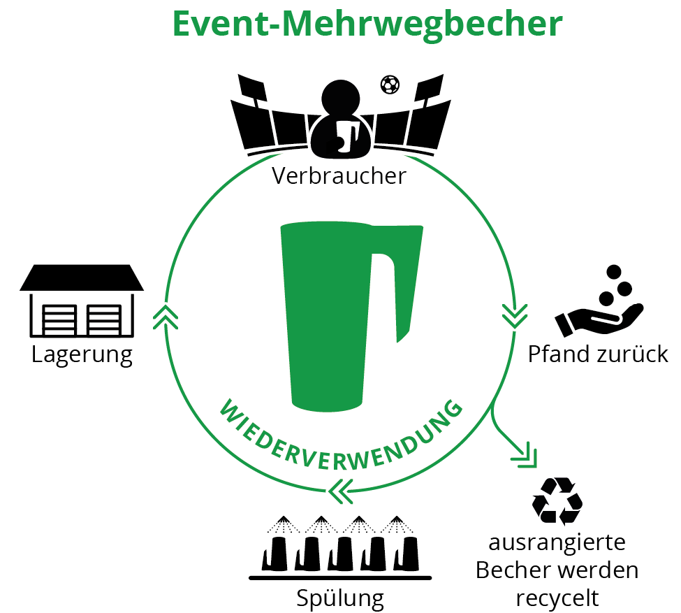 Kreislaufsystem mit Mehrwegbechern im Stadion Kreislaufsystem mit Mehrwegbechern im Stadion