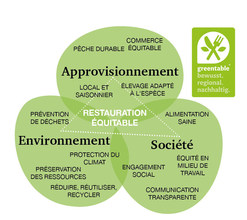Graphique de Greentable sur la restauration durable Graphique de Greentable sur la restauration durable