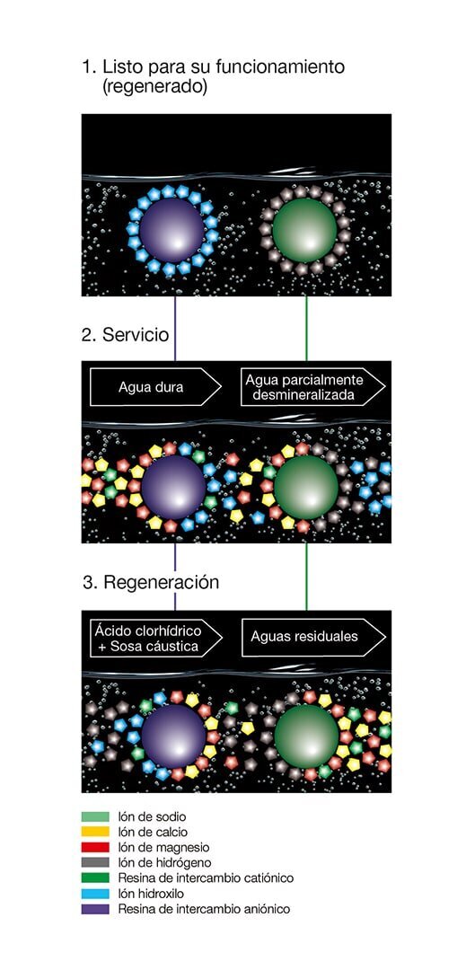 Tratamiento de agua desmineralizadora Tratamiento del agua por desmineralización