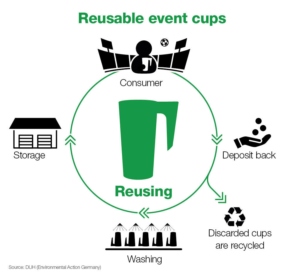 Circulation system with reusable event cups Circulation system with reusable event cups