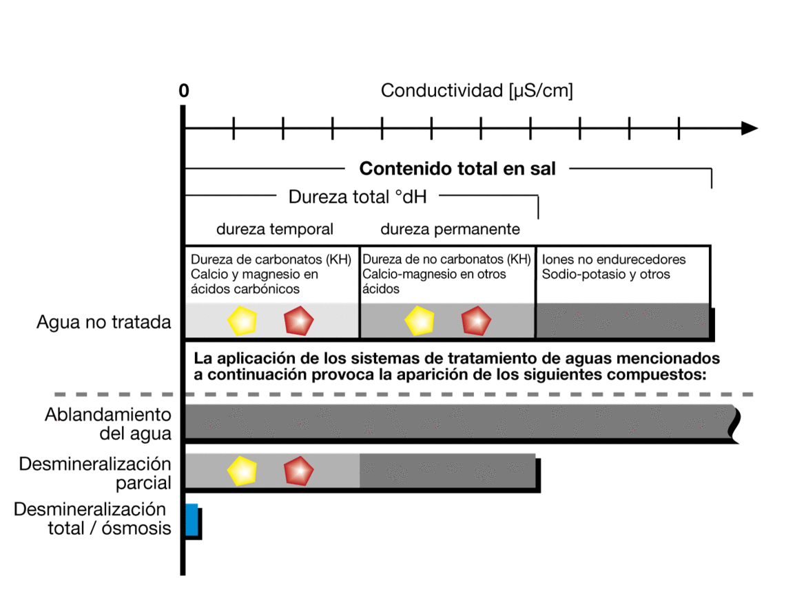 Tratamiento de Aguas - Sistema, Ventajas del Tratamiento Tratamiento de Aguas