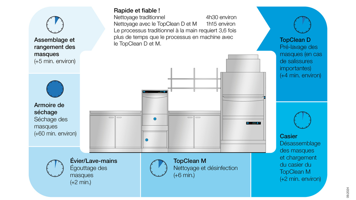 MEIKO TopClean D et M Reconditionnement des ARI dans l'atelier de maintenance MEIKO TopClean D et M Reconditionnement des ARI dans l'atelier de maintenance