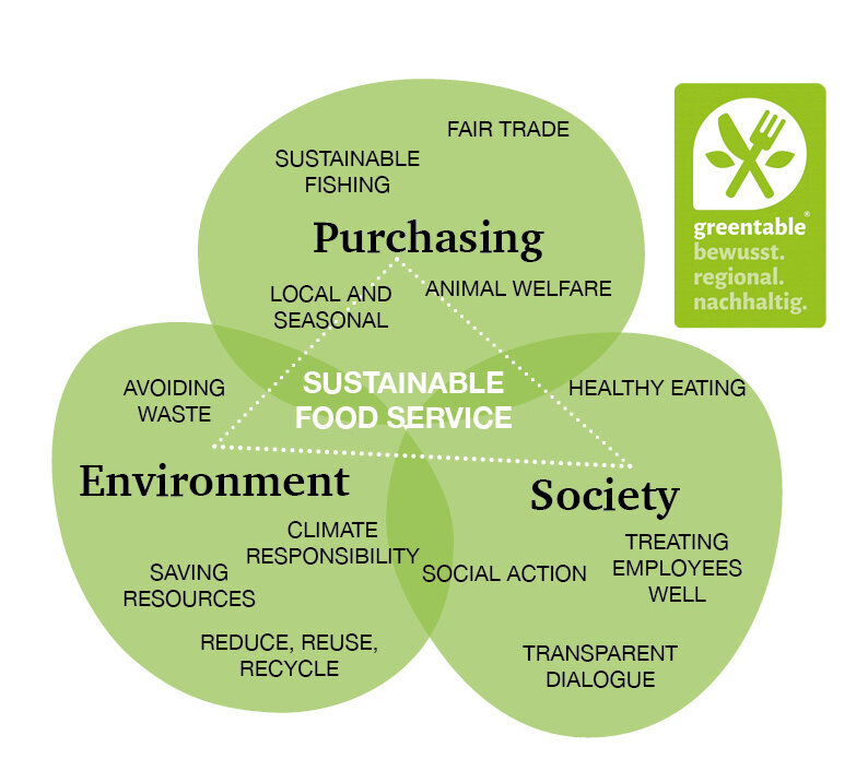Greentable graphic on sustainable food service Greentable graphic on sustainable food service