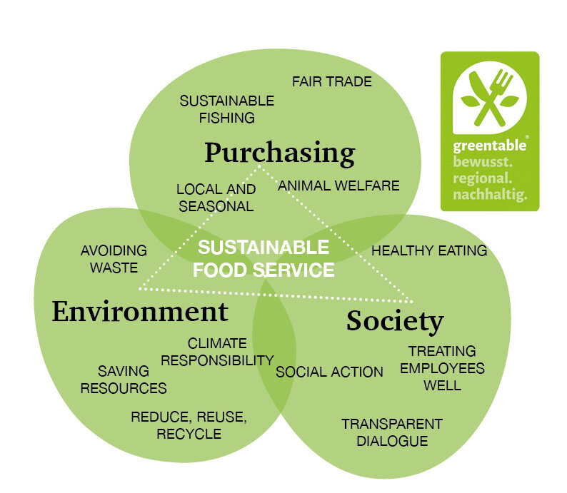 Greentable graphic on sustainable food service Greentable graphic on sustainable food service