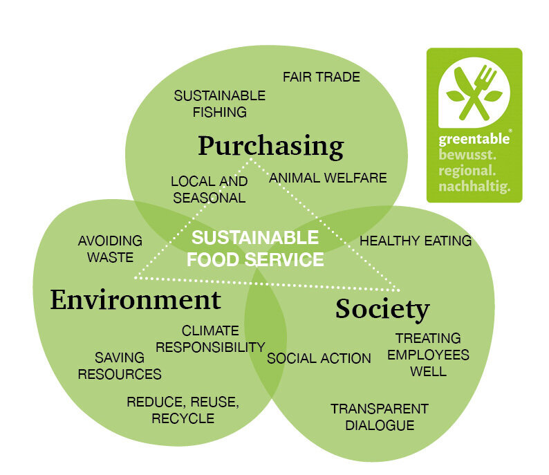 Greentable graphic on sustainable food service Greentable graphic on sustainable food service