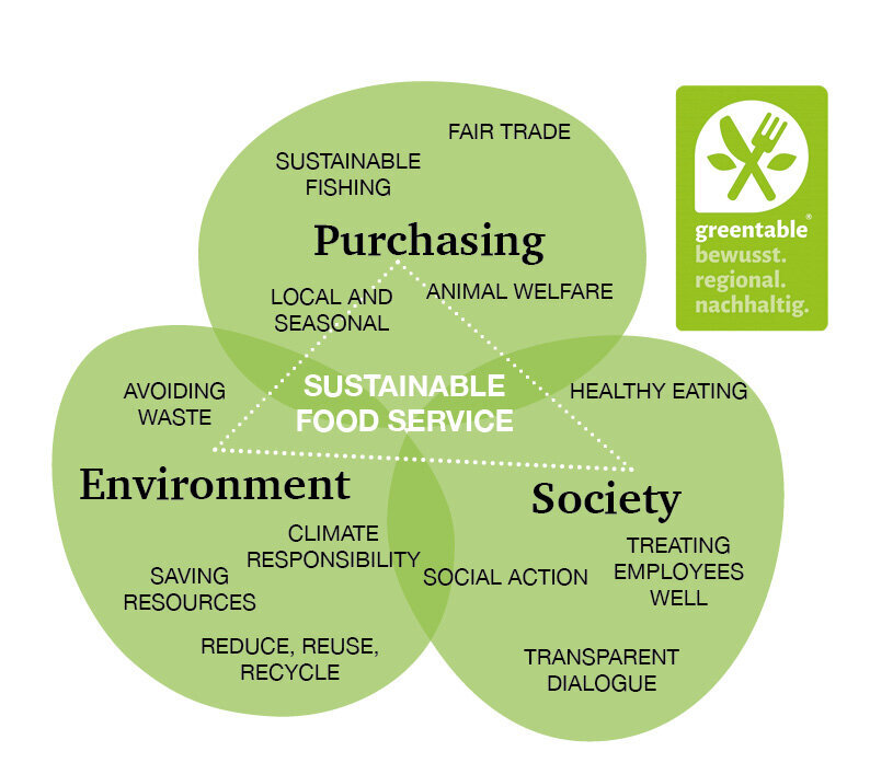 Greentable graphic on sustainable food service Greentable graphic on sustainable food service