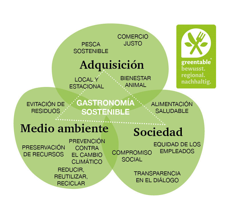 Gráfica Greentable para una gastronomía sostenible Gráfica Greentable para una gastronomía sostenible