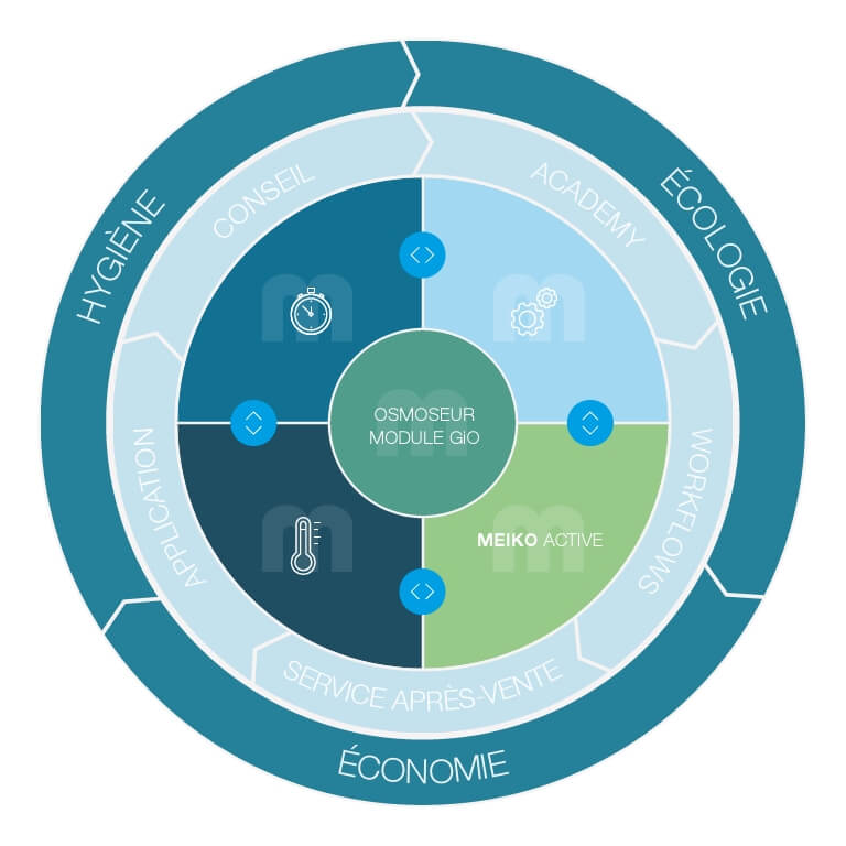 MEIKO Clean Solution Circle