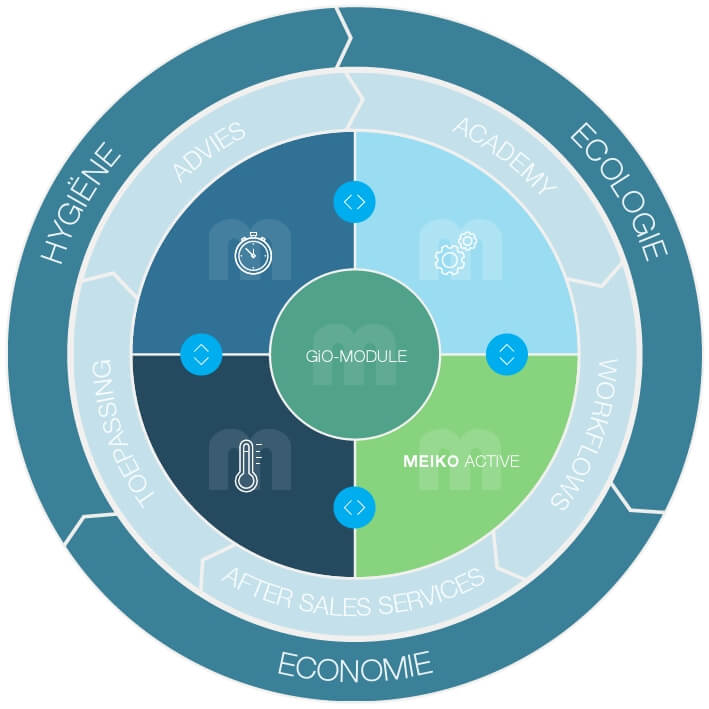 MEIKO Clean Solution Circle MEIKO Clean Solution Circle