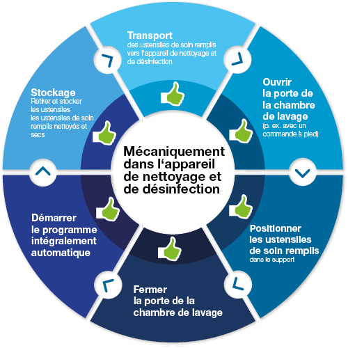 Un procédé sûr : le reconditionnement automatique des bassins de lit empêche la propagation des germes. Le reconditionnement automatique des bassins de lit accroît la sécurité du personnel et des patients grâce à un procédé sûr empêchant une contamination par des germes.