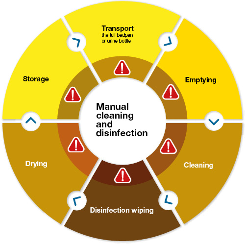 Cleaning bedpans by hand entails a high risk of microbial contamination. When cleaning bedpans by hand, the risk of transmitting microbes is high.