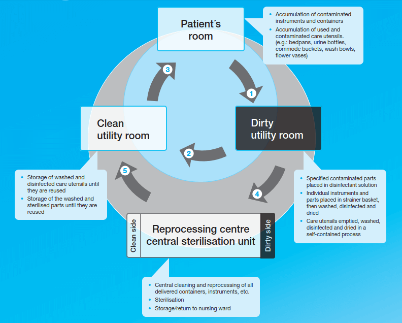 The short and extended infection control cycles
